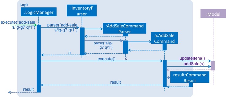 AddSaleCommandSequenceDiagram