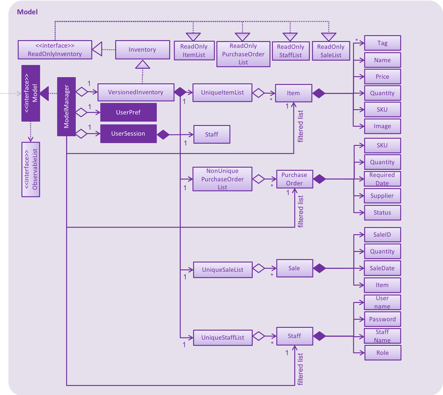 ModelClassDiagram