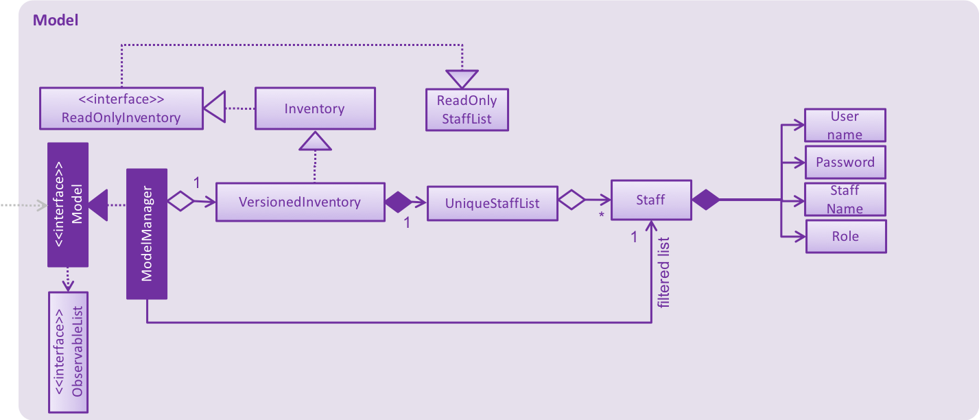 StaffModelComponentClassDiagram