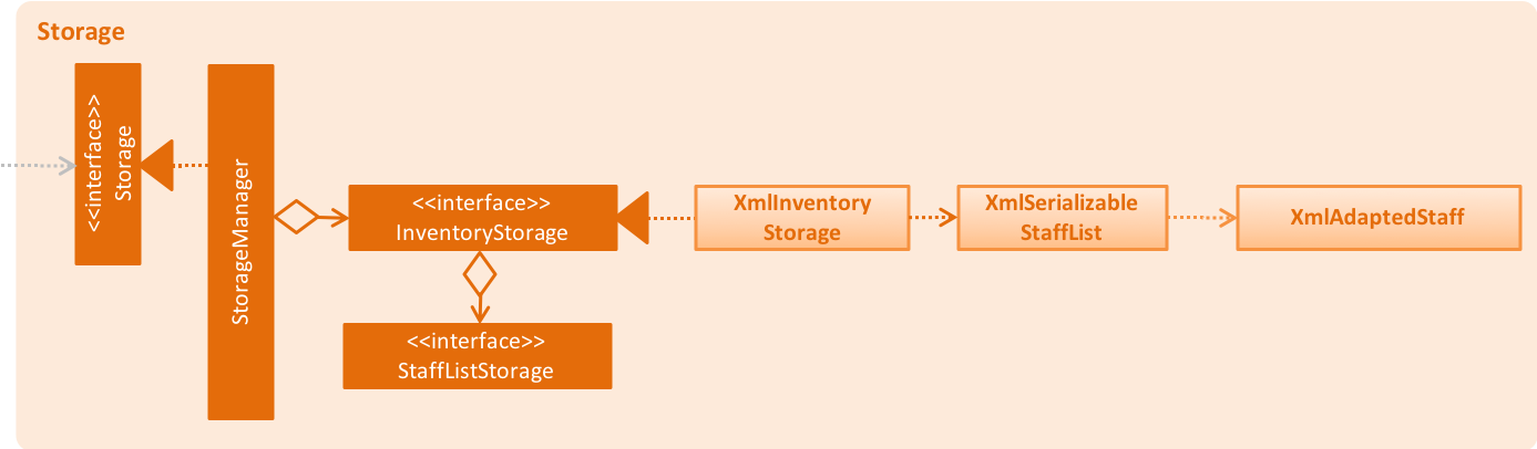 StaffStorageComponentClassDiagram