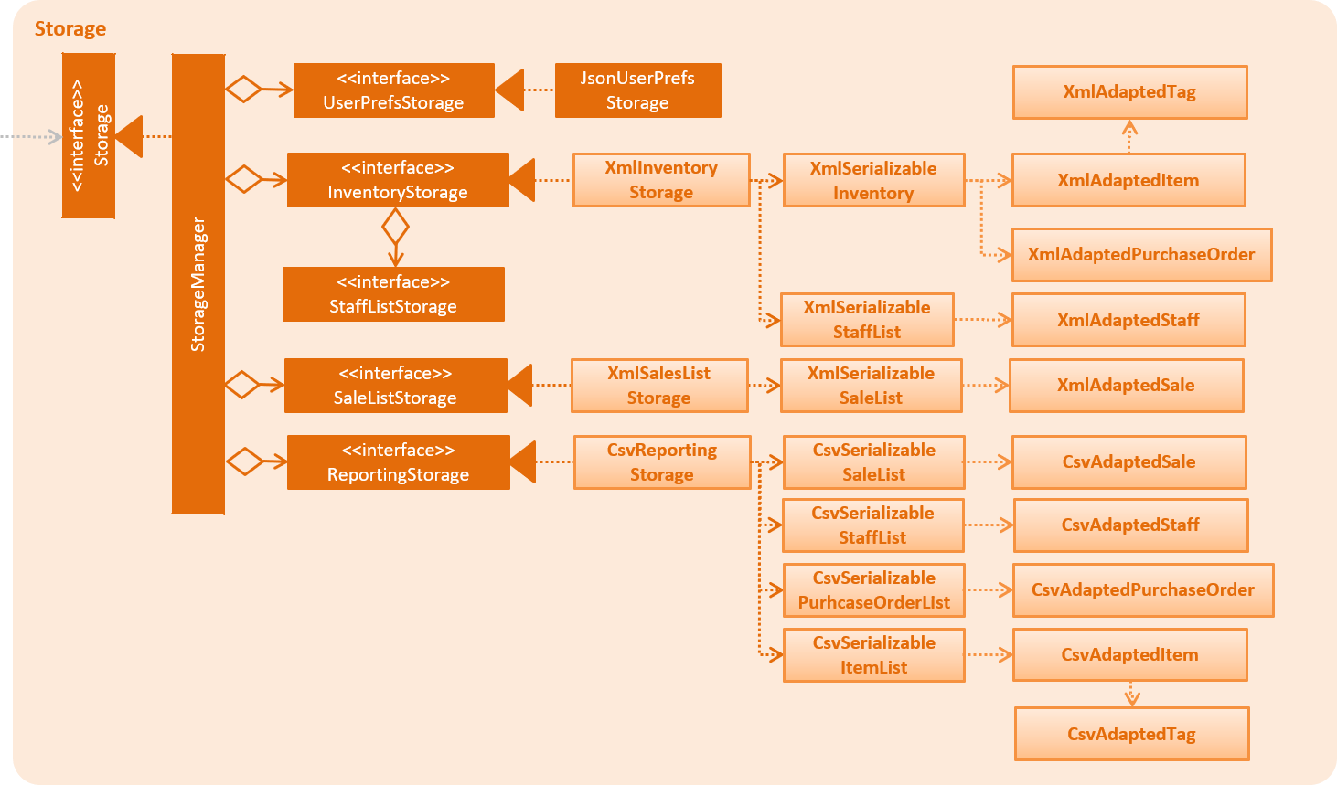 StorageClassDiagram