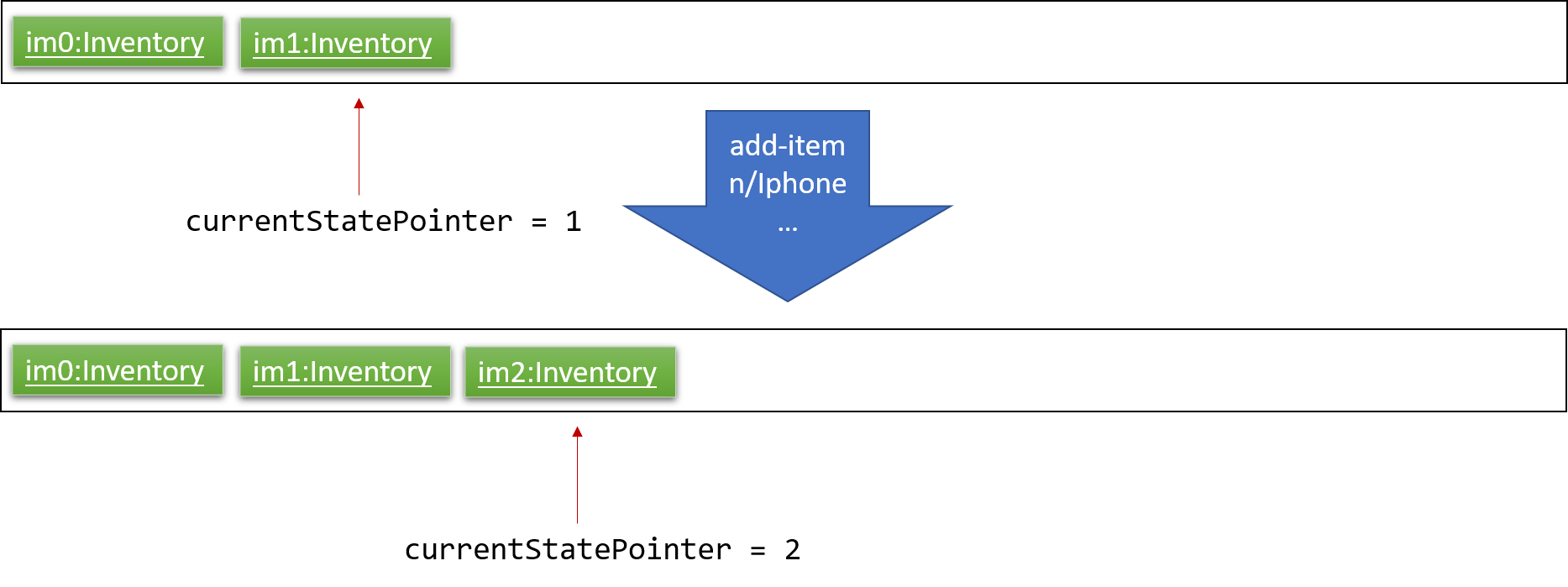 UndoRedoNewCommand2StateListDiagram