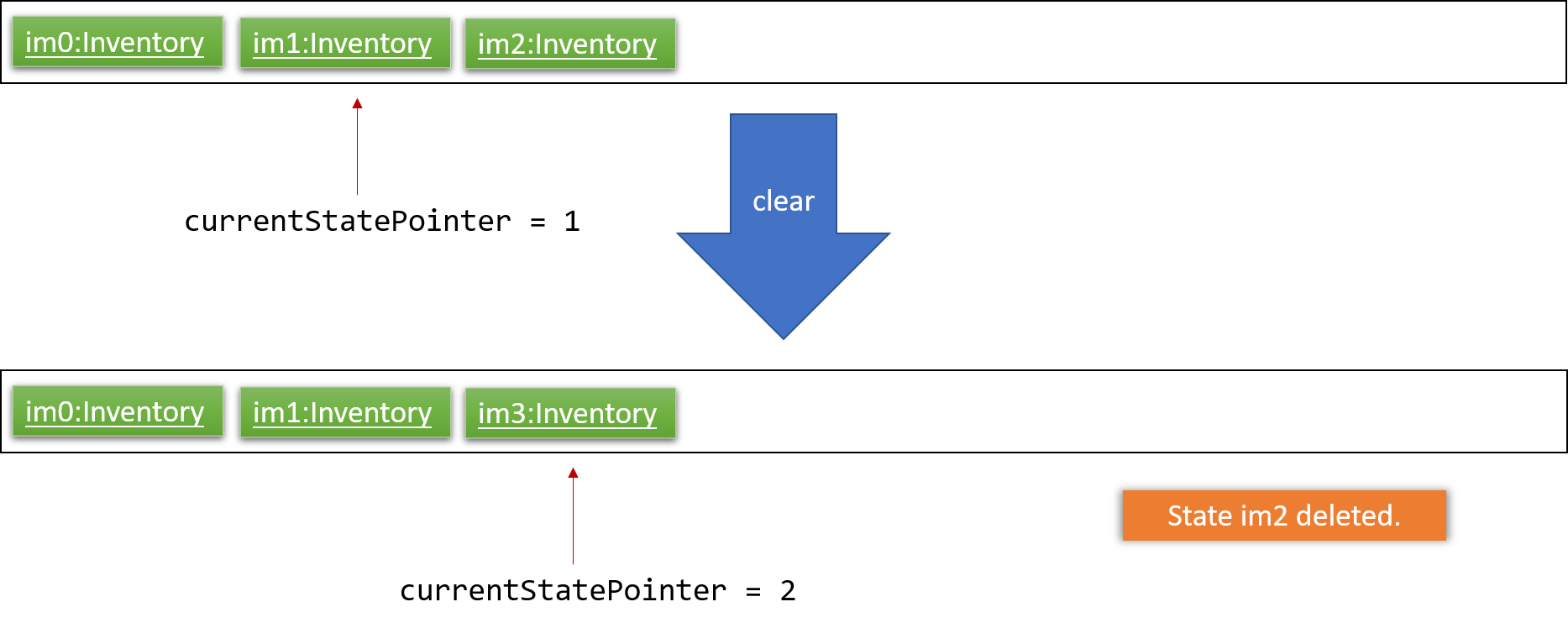 UndoRedoNewCommand4StateListDiagram